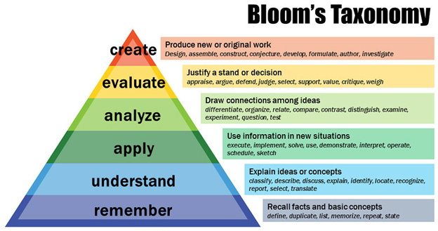 Bloom&rsquo;s Taxonomy graphic